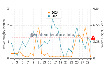 Waves height in Port Sorell in June