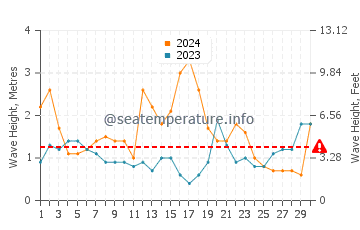 Waves height in Port Stephens in June