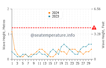 Waves height in Port Sudan in June