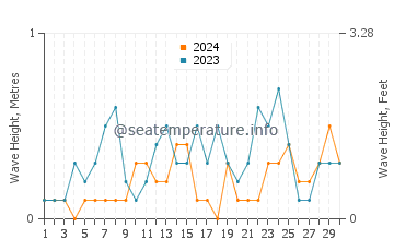 Waves height in Port Wakefield in June