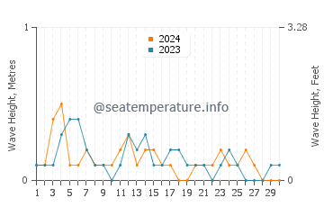 Waves height in Porteau cove in June