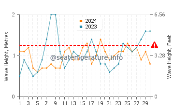 Wellenhöhe in Portimão im Juni