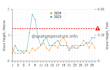 Waves height in Portinho da Arrabida in June