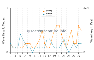 Waves height in Porto Rafti in June