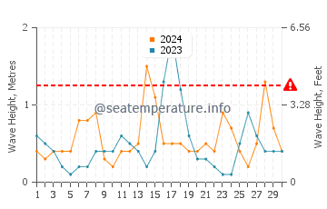 Waves height in Porto Vromi in June