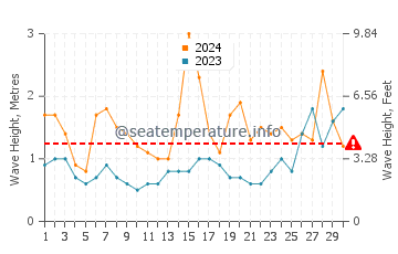 Waves height in Portocelo in June