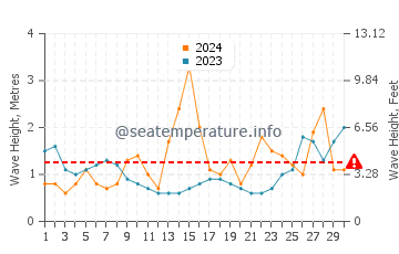 Waves height in Portsall in June