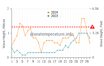 Waves height in Portuairk in June