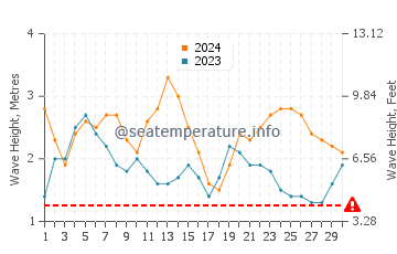 Hauteur des vagues à Poste de Flacq en juin