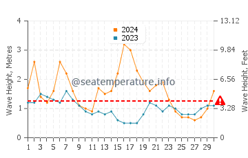 Waves height in Potato Point in June