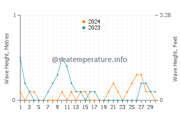 Waves height in Potot in June