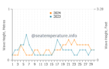 Waves height in Potou in June