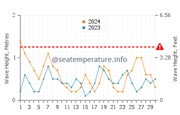Waves height in Pozo del Esparto in June