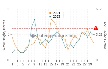 Waves height in Praia Area das Pipas in June