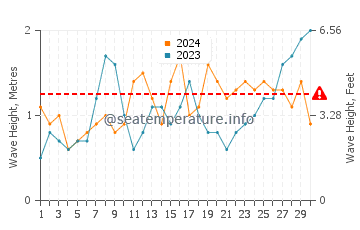Waves height in Praia da Cordoama in June