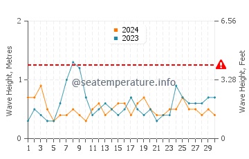 Waves height in Praia da Luz in June