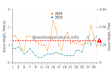 Waves height in Praia Da Rapadoira in June