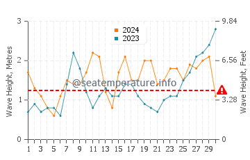 Waves height in Praia da Ursa in June