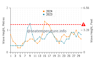 Waves height in Praia de Brona in June
