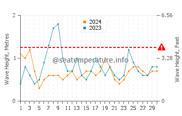 Waves height in Praia de Faro in June