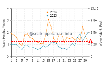 Waves height in Praia de Morouzos in June