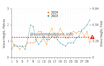Waves height in Praia do Malhao in June