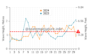 Waves height in Praia do Meco in June