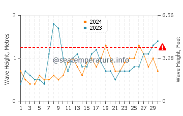 Waves height in Praia do Pego in June