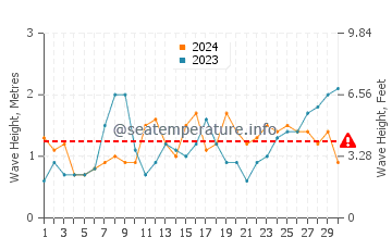 Waves height in Praia do Tonel in June