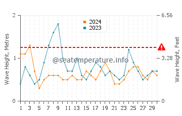 Waves height in Praia dos Cavacos in June