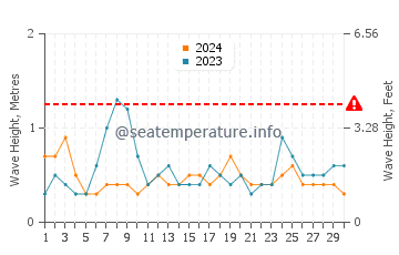 Waves height in Praia dos Tres Irmaos in June