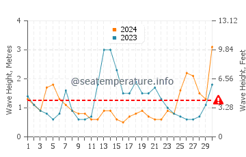 Altura das ondas Praia Grande em junho