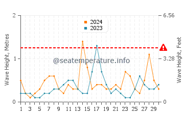 Waves height in Preveza in June