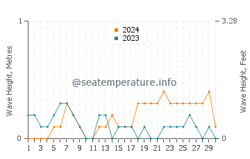 Waves height in Prince Islands in June