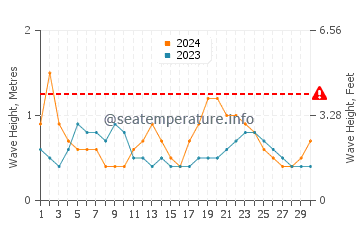 Waves height in Princess Cays in June