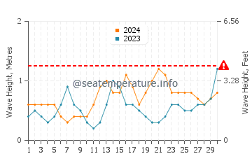 Waves height in Puerto Calero in June