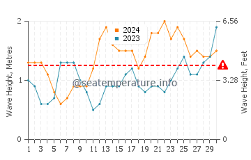 Waves height in Puerto de la Estaca in June