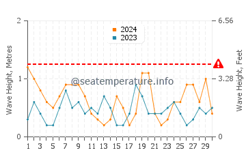 Waves height in Puerto de Mazarron in June