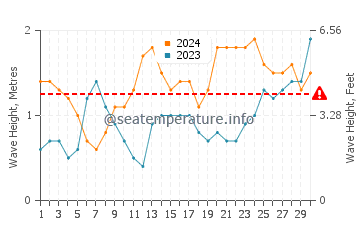 Waves height in Puerto de Sardina in June