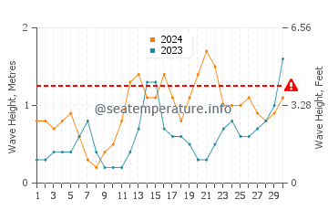 Waves height in Puerto del Rosario in June