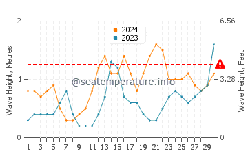 Waves height in Puerto Lajas in June