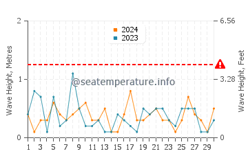 Waves height in Puerto Manzano in June