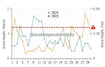 Waves height in Puerto Piramides in June
