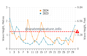 Waves height in Pukerua Bay in June
