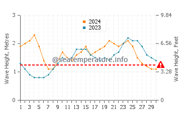 Waves height in Punaluu in June