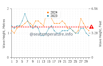 Altura das ondas Punta De Burica em junho