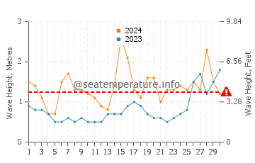 Waves height in Punta Langosteira in June
