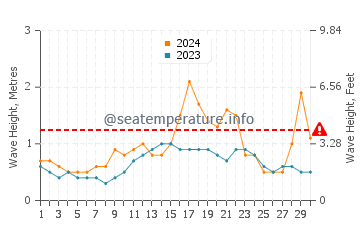 Waves height in Punta Maroma in June