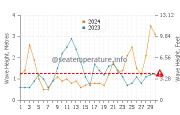 Waves height in Punta Mogotes in June