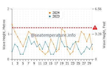 Waves height in Puntas de Calnegre in June